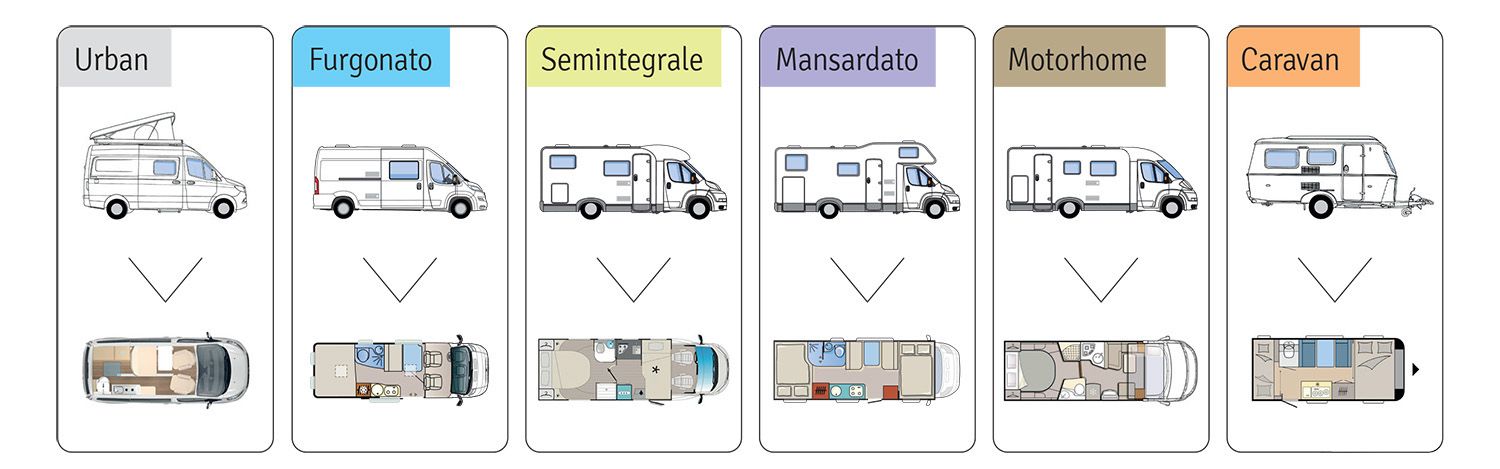 Tipologie veicoli ricreazionali a noleggio